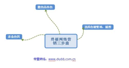 终极网络营销三部曲